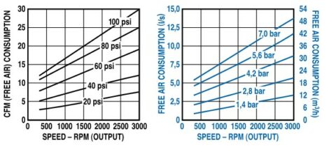 Air Consumption vs. Speed