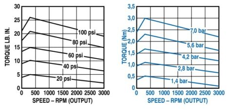 Torque vs. Speed