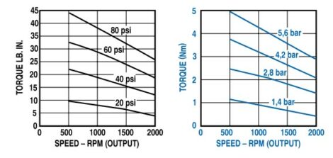 Torque vs. Speed