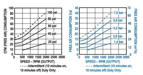 Air Consumption vs. Speed