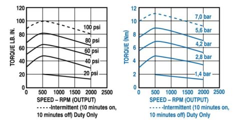 Torque vs. Speed