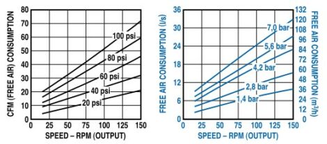 Air Consumption vs. Speed