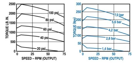 Torque vs. Speed