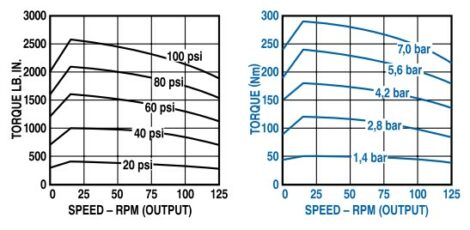 Torque vs. Speed