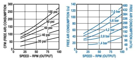 Air Consumption vs. Speed