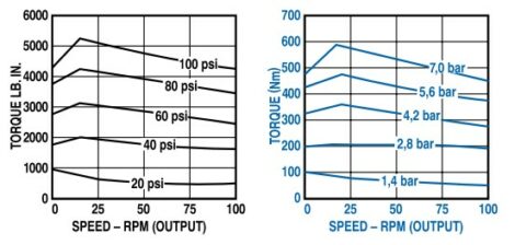 Torque vs. Speed