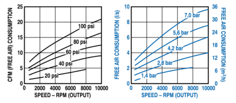 Air Consumption vs. Speed