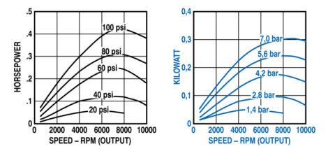 Output Power vs. Speed