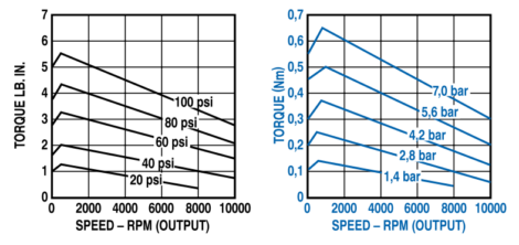 Torque vs. Speed