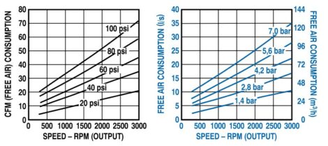 Air Consumption vs. Speed