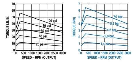 Torque vs. Speed