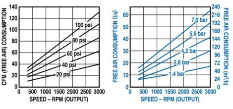 Air Consumption vs. Speed