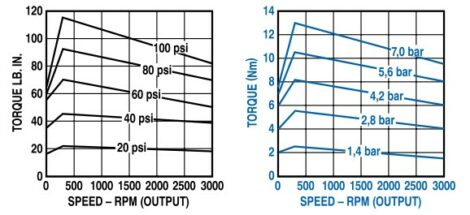 Torque vs. Speed