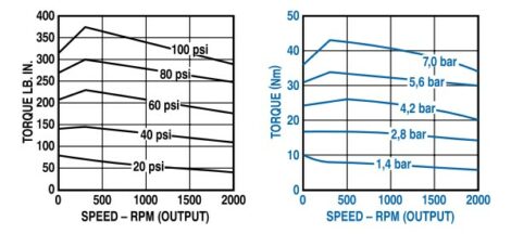 Torque vs. Speed