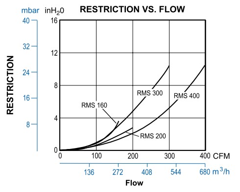 Restriction vs flow